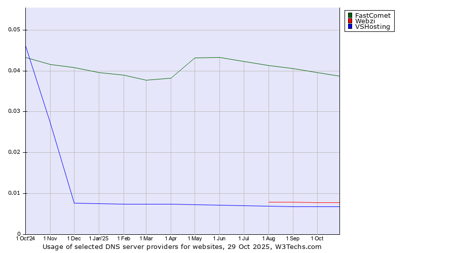 Historical trends in the usage of FastComet vs. Webzi vs. VSHosting