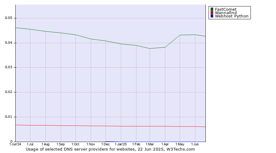 Historical trends in the usage of FastComet vs. Wannafind vs. Webhost Python