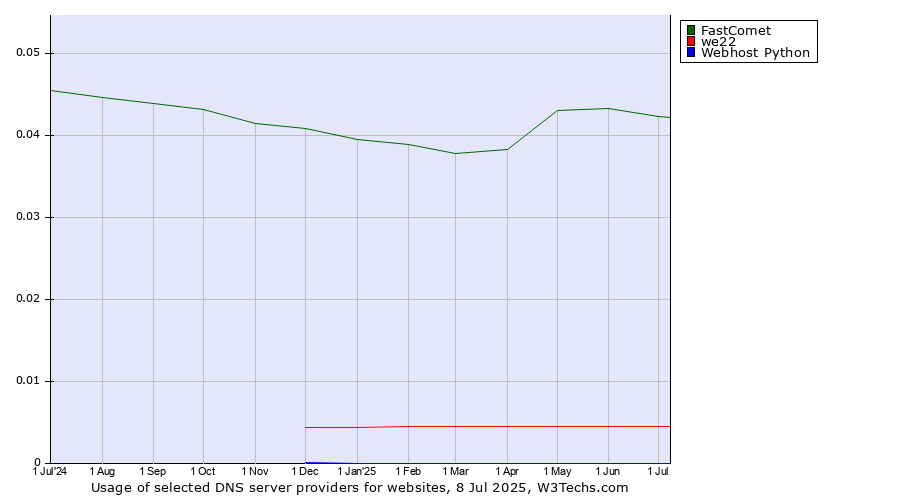 Historical trends in the usage of FastComet vs. we22 vs. Webhost Python