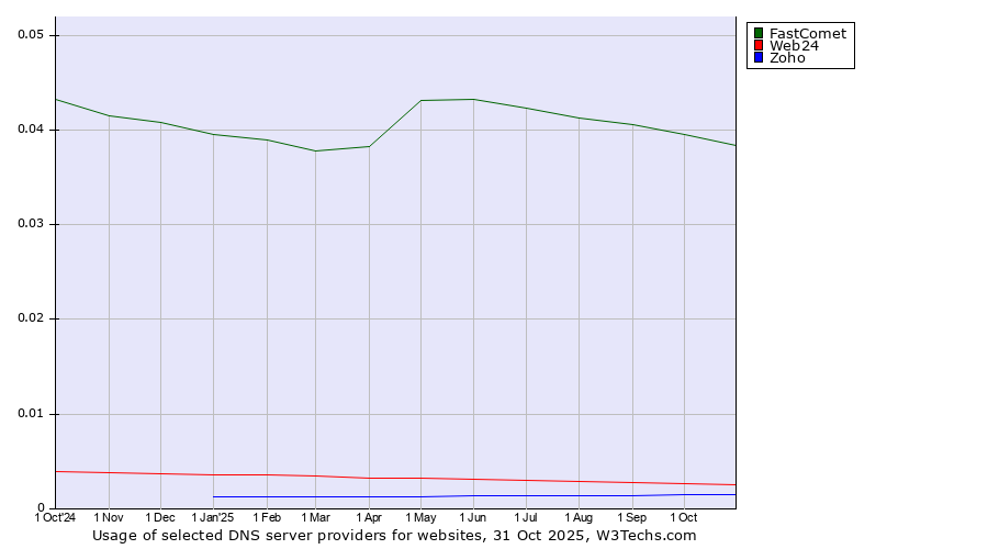 Historical trends in the usage of FastComet vs. Web24 vs. Zoho