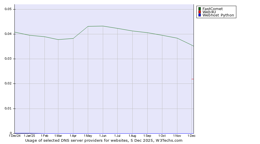 Historical trends in the usage of FastComet vs. Web4U vs. Webhost Python