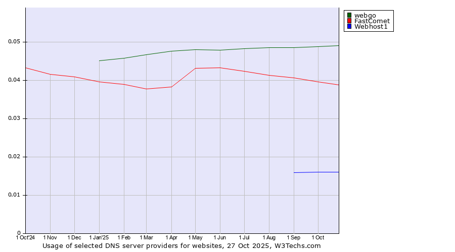 Historical trends in the usage of webgo vs. FastComet vs. Webhost1