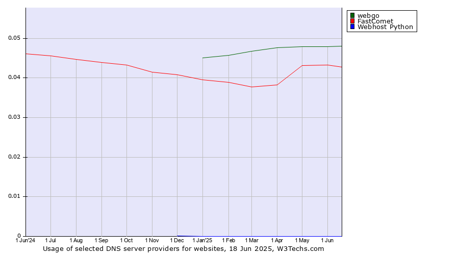 Historical trends in the usage of webgo vs. FastComet vs. Webhost Python