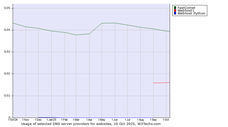 Historical trends in the usage of FastComet vs. Webhost1 vs. Webhost Python