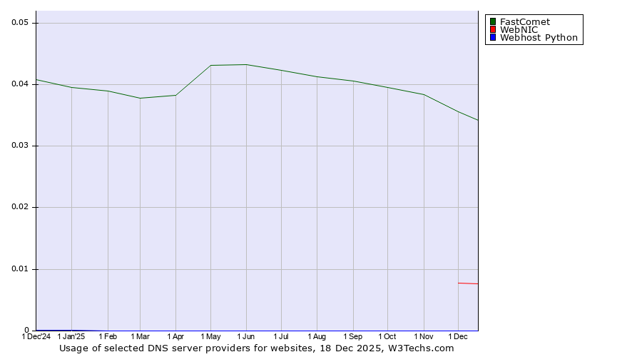 Historical trends in the usage of FastComet vs. WebNIC vs. Webhost Python