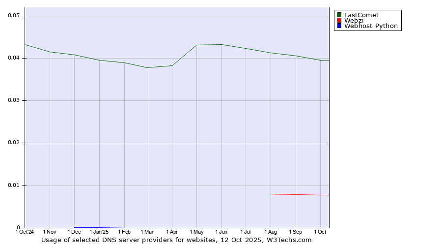 Historical trends in the usage of FastComet vs. Webzi vs. Webhost Python