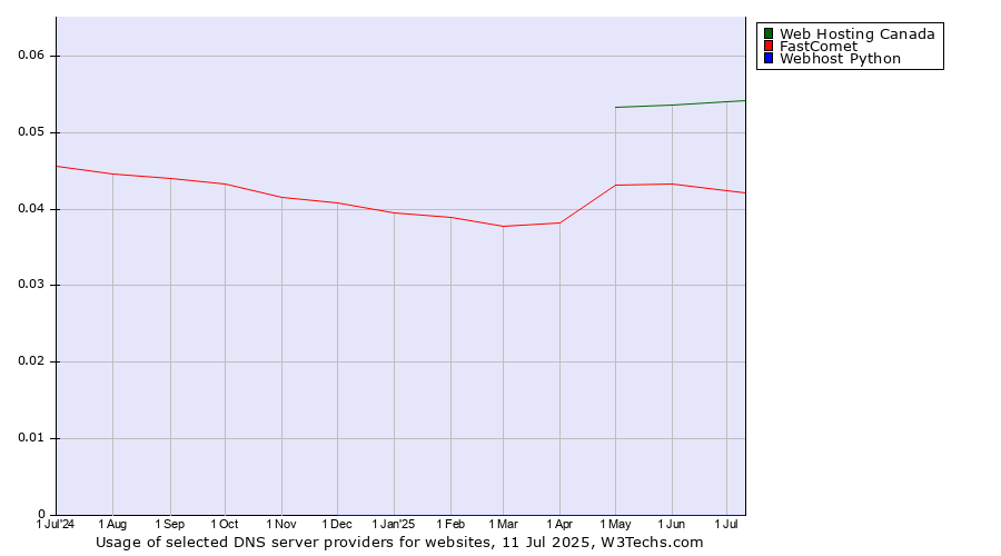 Historical trends in the usage of Web Hosting Canada vs. FastComet vs. Webhost Python