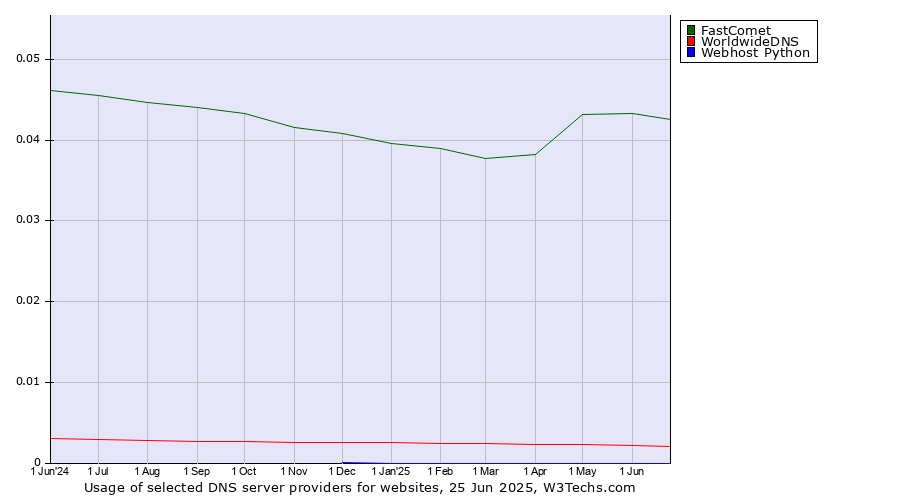 Historical trends in the usage of FastComet vs. WorldwideDNS vs. Webhost Python