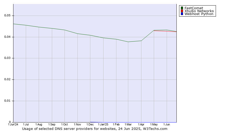 Historical trends in the usage of FastComet vs. Xtudio Networks vs. Webhost Python