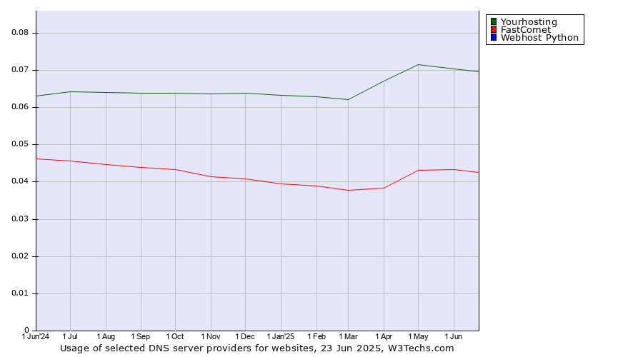 Historical trends in the usage of Yourhosting vs. FastComet vs. Webhost Python