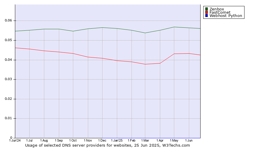 Historical trends in the usage of Zenbox vs. FastComet vs. Webhost Python