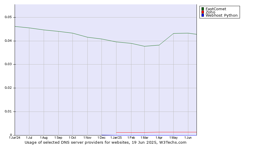 Historical trends in the usage of FastComet vs. Zoho vs. Webhost Python