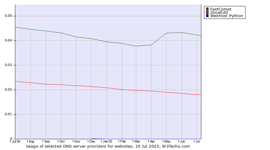 Historical trends in the usage of FastComet vs. ZoneEdit vs. Webhost Python