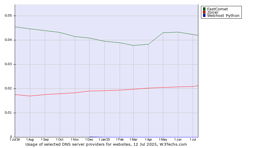 Historical trends in the usage of FastComet vs. Zoner vs. Webhost Python