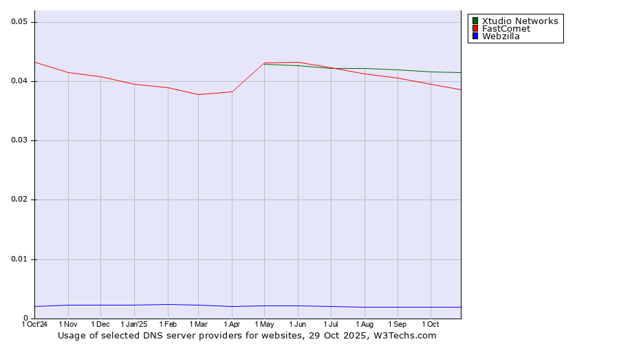 Historical trends in the usage of Xtudio Networks vs. FastComet vs. Webzilla