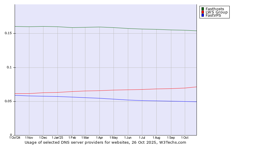 Historical trends in the usage of Fasthosts vs. LWS Group vs. FastVPS