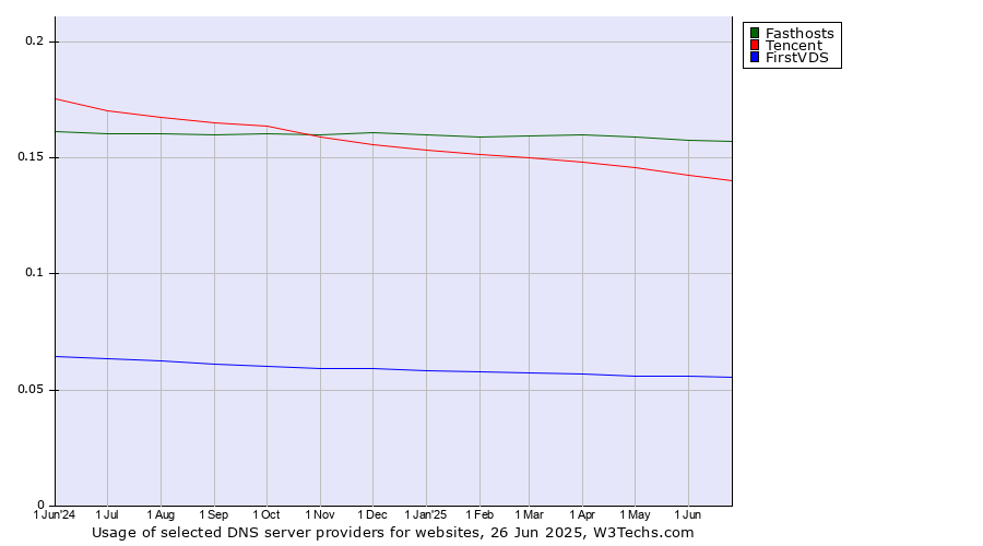 Historical trends in the usage of Fasthosts vs. Tencent vs. FirstVDS