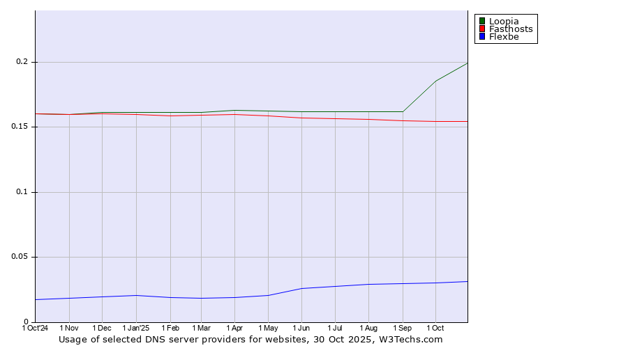 Historical trends in the usage of Loopia vs. Fasthosts vs. Flexbe