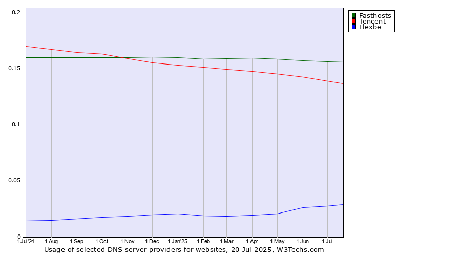 Historical trends in the usage of Fasthosts vs. Tencent vs. Flexbe