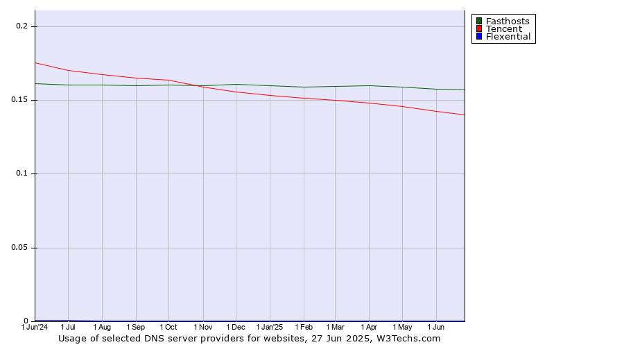 Historical trends in the usage of Fasthosts vs. Tencent vs. Flexential