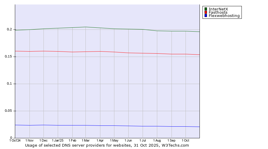 Historical trends in the usage of InterNetX vs. Fasthosts vs. Flexwebhosting