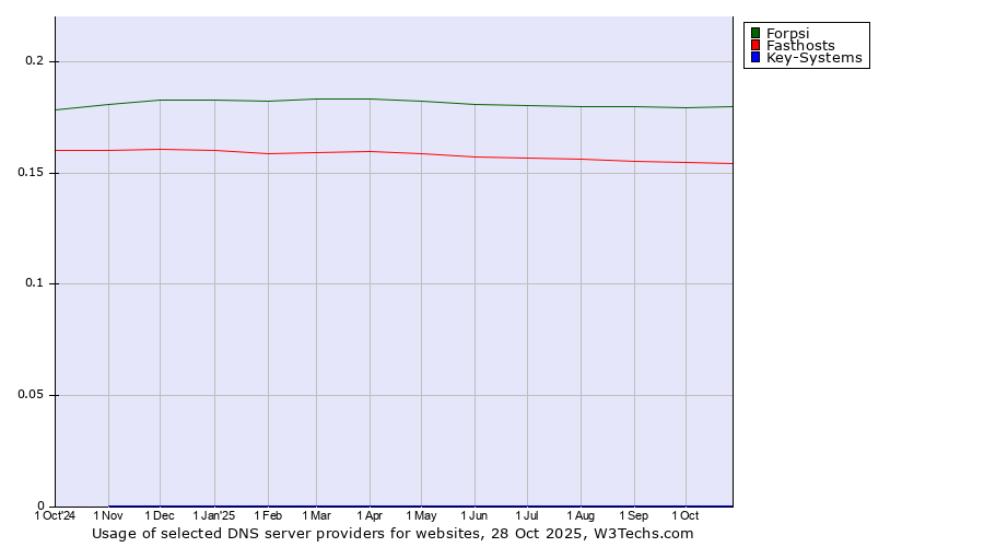 Historical trends in the usage of Forpsi vs. Fasthosts vs. Key-Systems