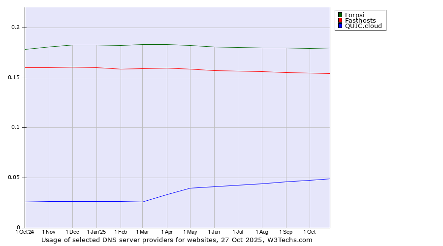 Historical trends in the usage of Forpsi vs. Fasthosts vs. QUIC.cloud