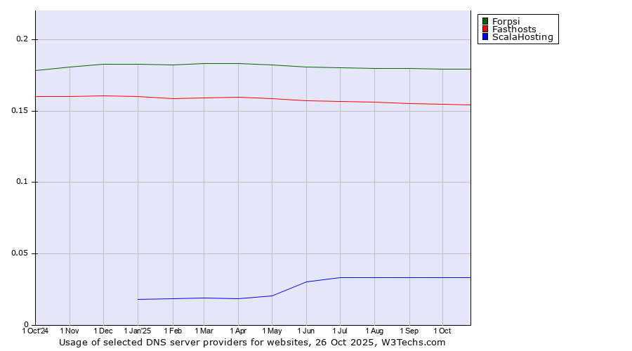 Historical trends in the usage of Forpsi vs. Fasthosts vs. ScalaHosting