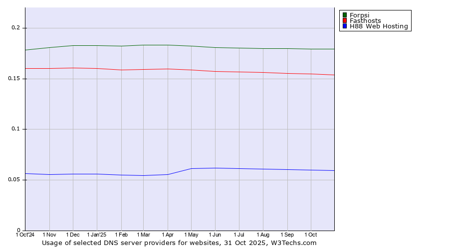 Historical trends in the usage of Forpsi vs. Fasthosts vs. H88 Web Hosting