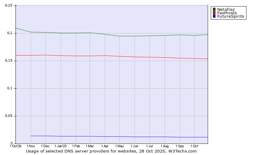 Historical trends in the usage of Netafraz vs. Fasthosts vs. FutureSpirits