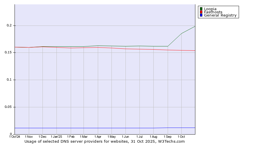Historical trends in the usage of Loopia vs. Fasthosts vs. General Registry