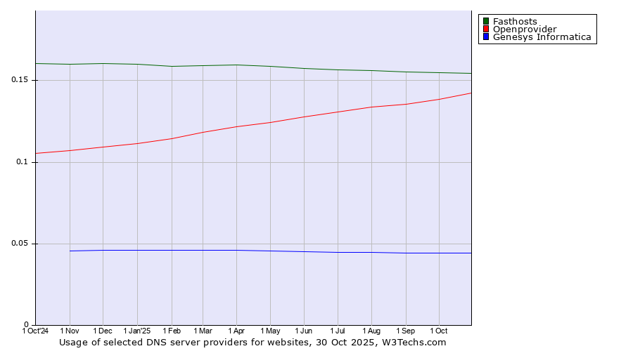 Historical trends in the usage of Fasthosts vs. Openprovider vs. Genesys Informatica