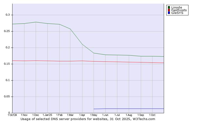 Historical trends in the usage of Linode vs. Fasthosts vs. GleSYS