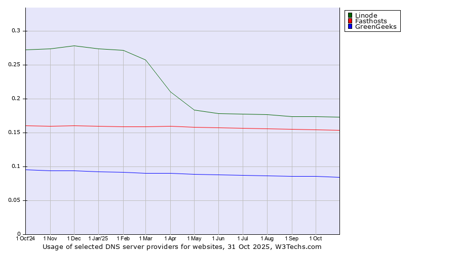 Historical trends in the usage of Linode vs. Fasthosts vs. GreenGeeks