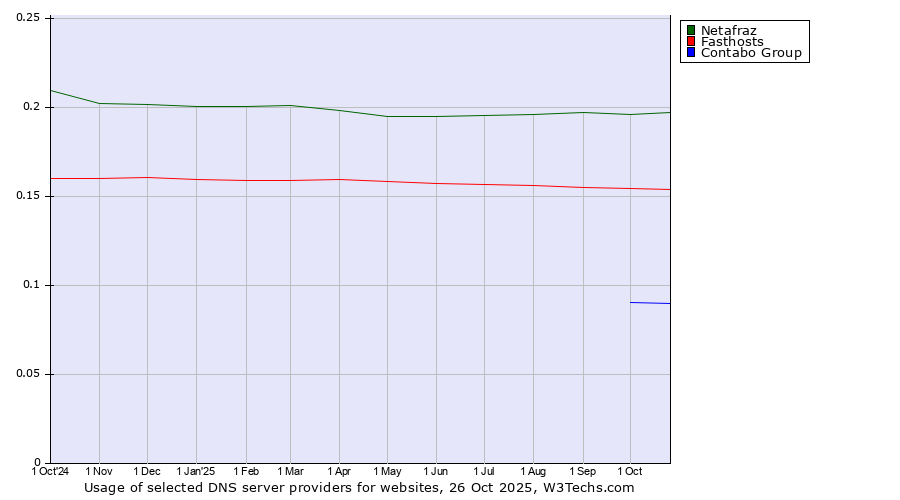 Historical trends in the usage of Netafraz vs. Fasthosts vs. Contabo Group