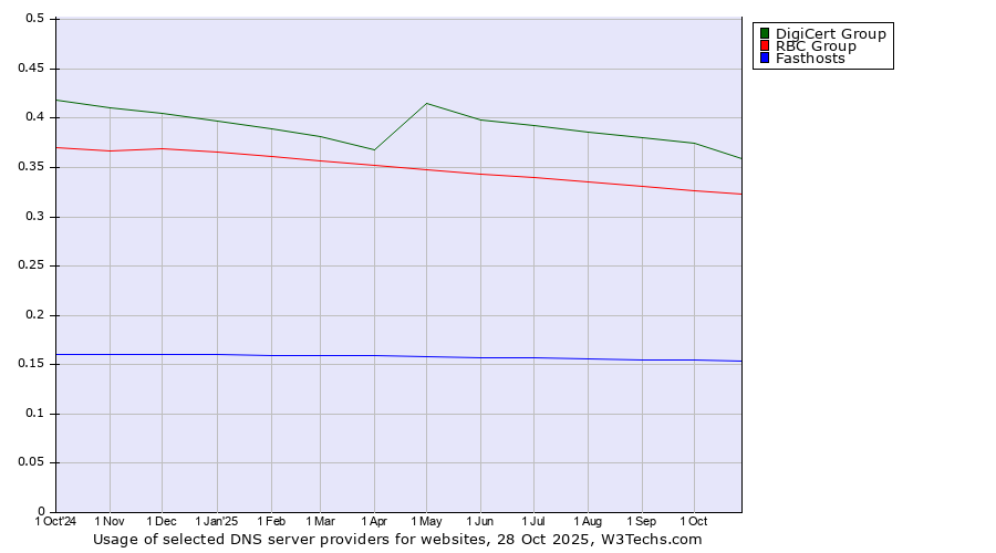 Historical trends in the usage of DigiCert Group vs. RBC Group vs. Fasthosts