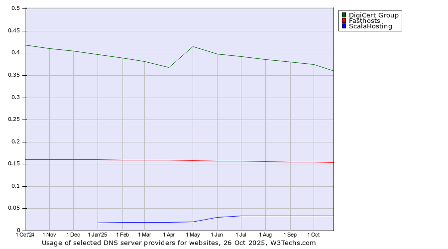 Historical trends in the usage of DigiCert Group vs. Fasthosts vs. ScalaHosting