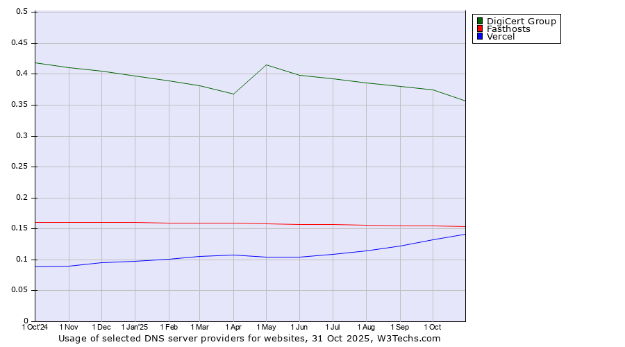 Historical trends in the usage of DigiCert Group vs. Fasthosts vs. Vercel