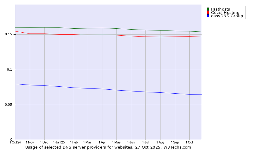 Historical trends in the usage of Fasthosts vs. Güzel Hosting vs. easyDNS Group
