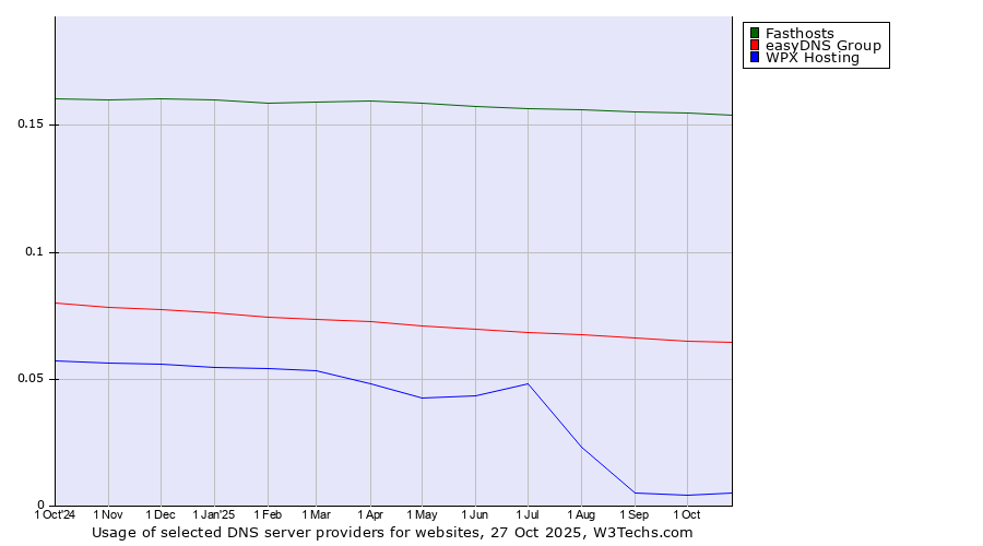 Historical trends in the usage of Fasthosts vs. easyDNS Group vs. WPX Hosting