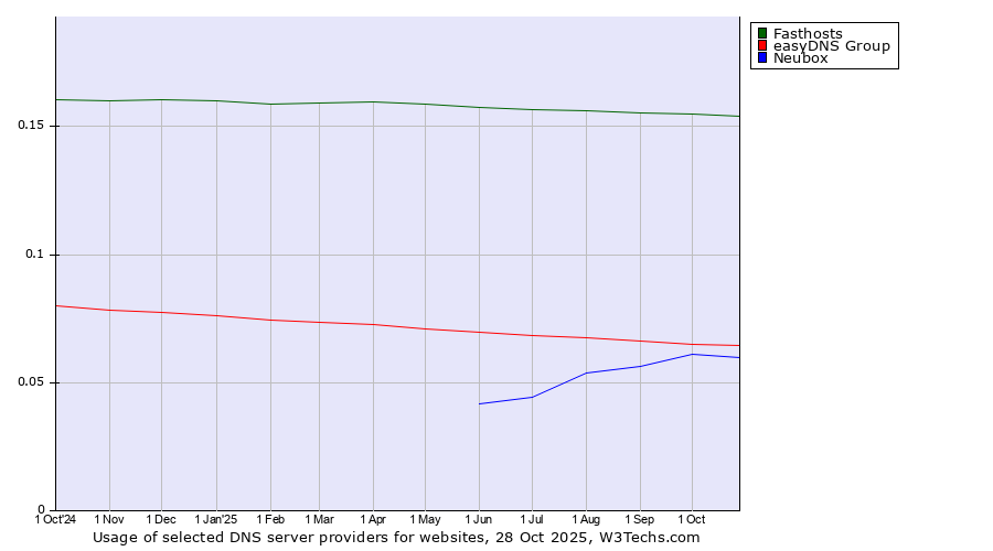 Historical trends in the usage of Fasthosts vs. easyDNS Group vs. Neubox