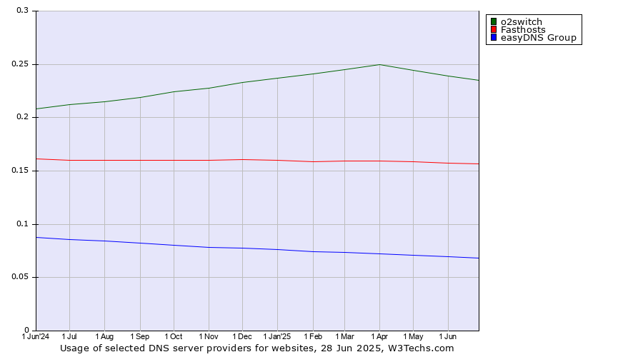 Historical trends in the usage of o2switch vs. Fasthosts vs. easyDNS Group