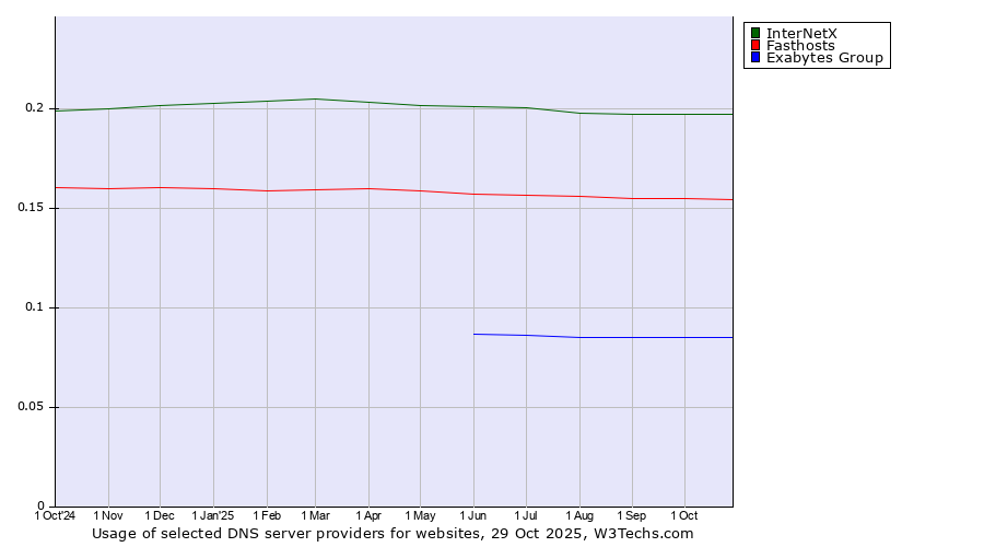 Historical trends in the usage of InterNetX vs. Fasthosts vs. Exabytes Group