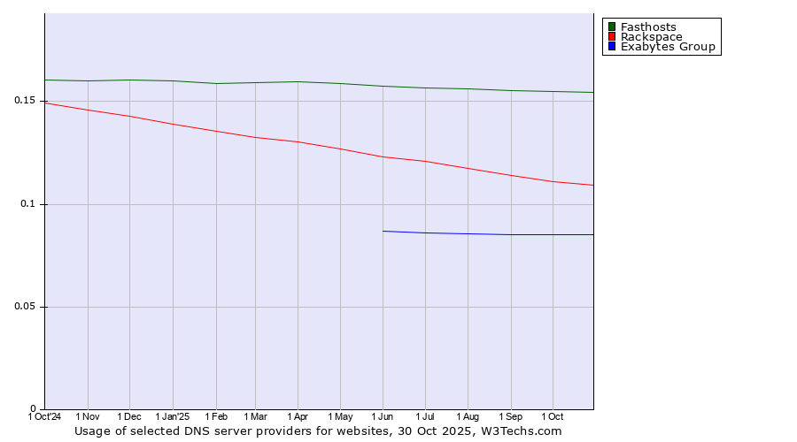 Historical trends in the usage of Fasthosts vs. Rackspace vs. Exabytes Group