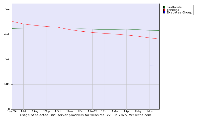 Historical trends in the usage of Fasthosts vs. Tencent vs. Exabytes Group
