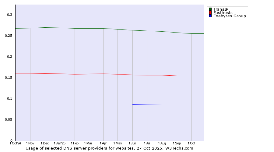 Historical trends in the usage of TransIP vs. Fasthosts vs. Exabytes Group