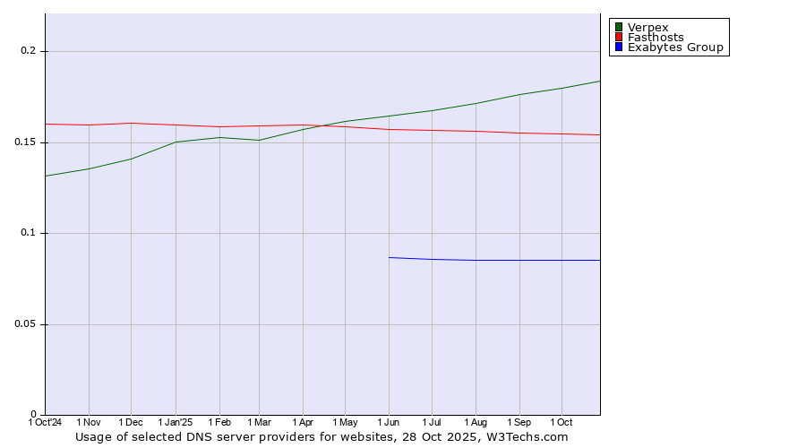 Historical trends in the usage of Verpex vs. Fasthosts vs. Exabytes Group