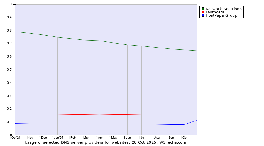 Historical trends in the usage of Network Solutions vs. Fasthosts vs. HostPapa Group