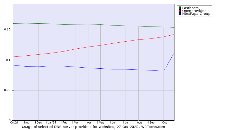 Historical trends in the usage of Fasthosts vs. Openprovider vs. HostPapa Group