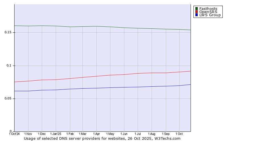 Historical trends in the usage of Fasthosts vs. OpenSRS vs. LWS Group